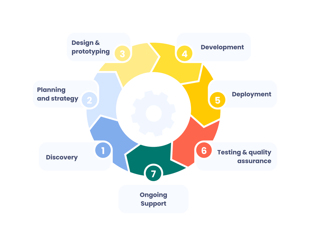wp-sebsite-development-process-image