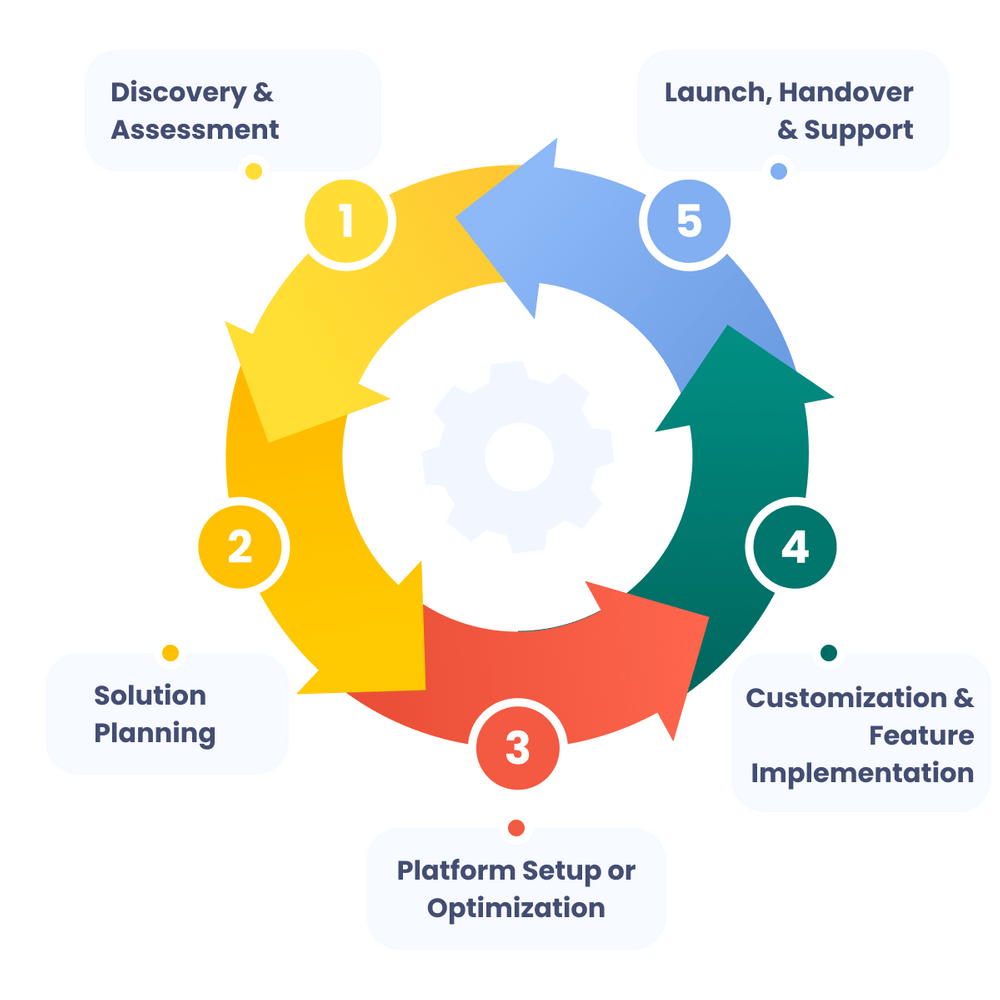 consulting-process-in-five-steps
