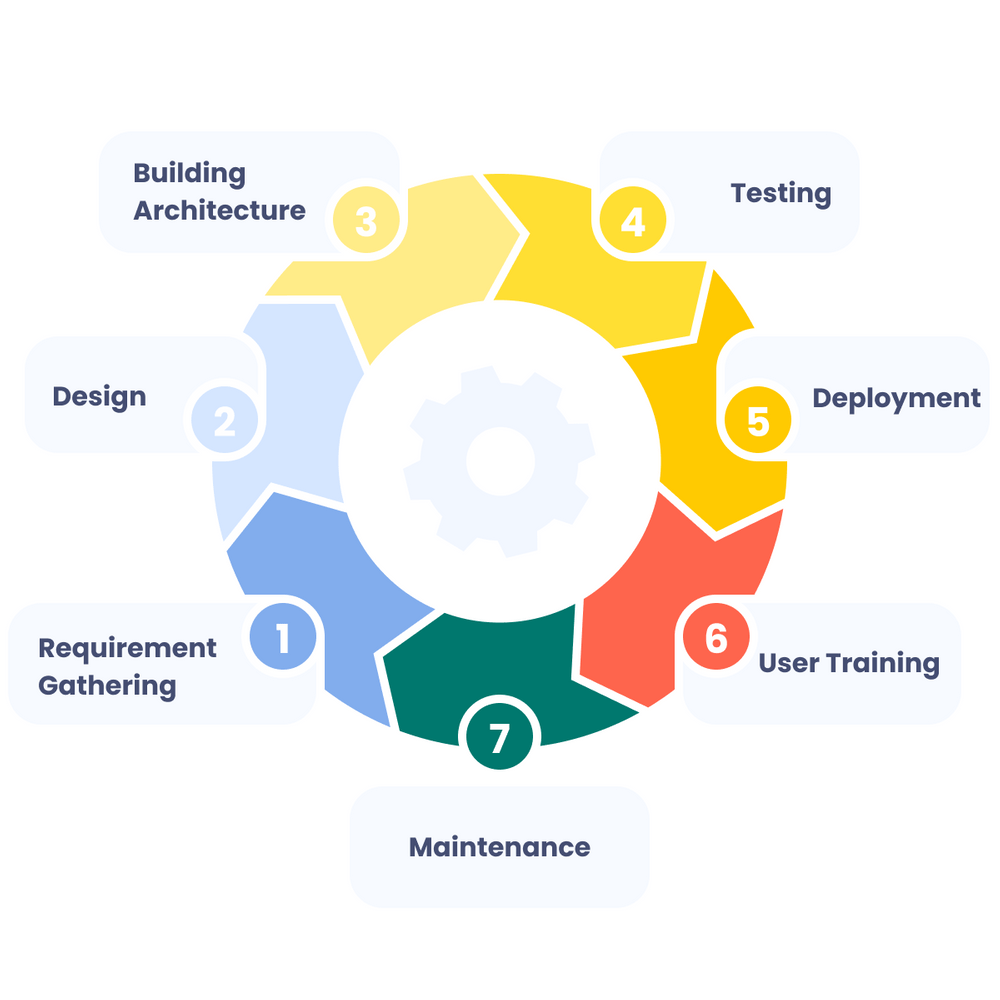 moodle-development-process