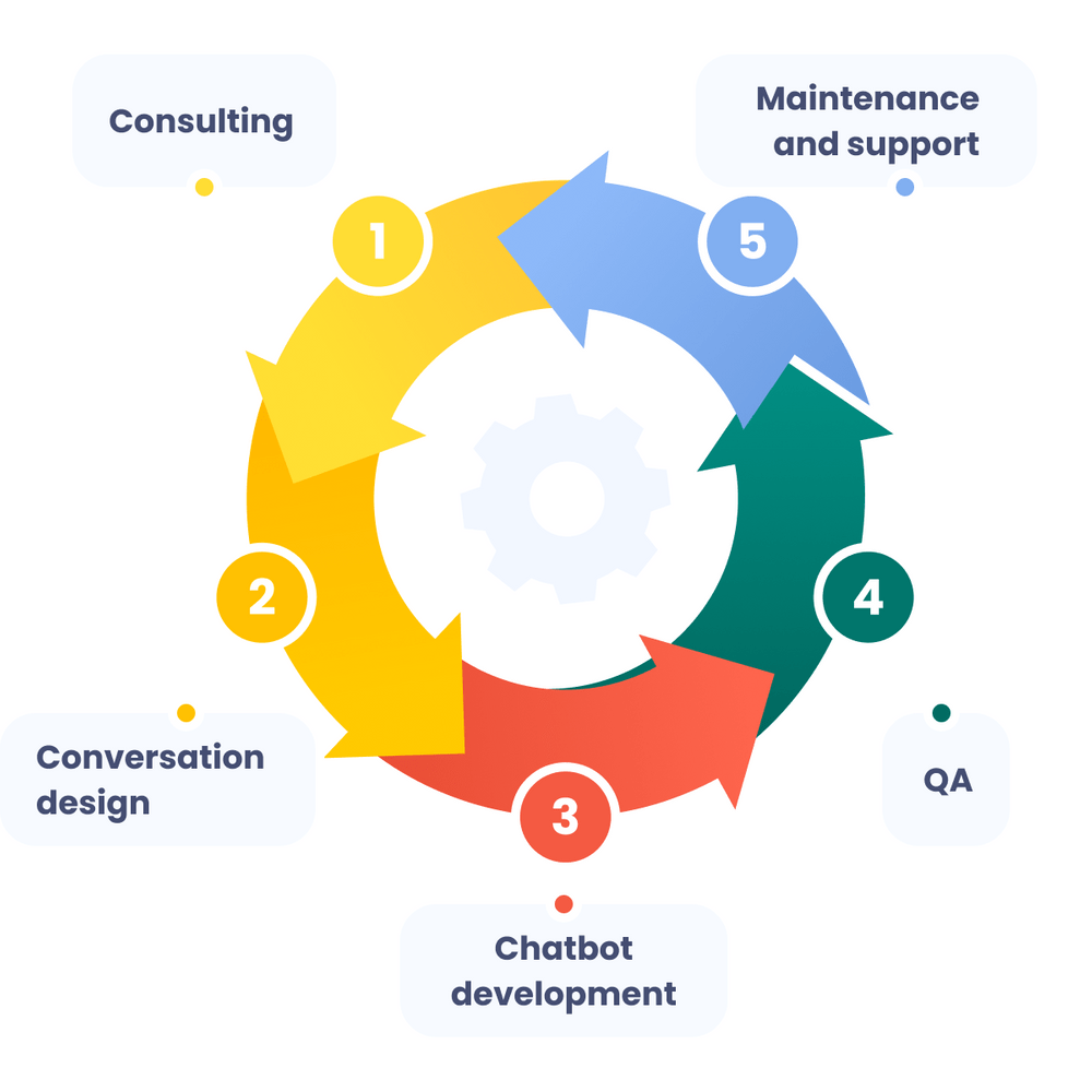 Chatbot-support-and-maintenance-approach