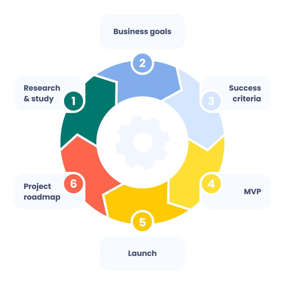 Our Product Discovery Process