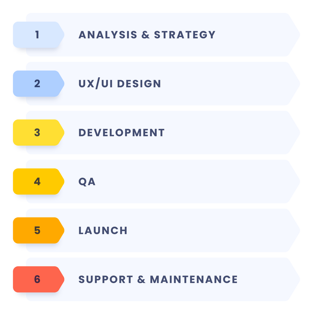 Our Cross-Platform Development Workflow