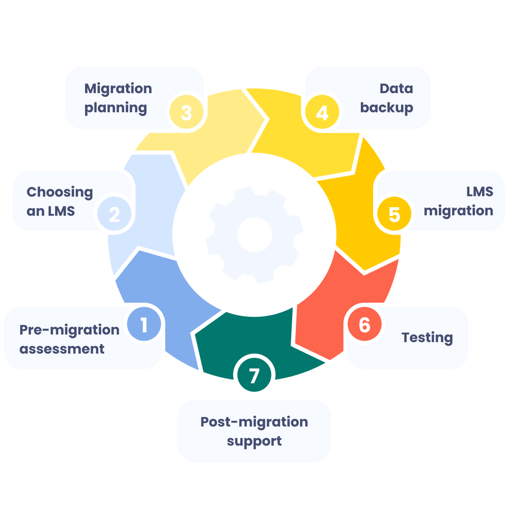 LMS-migration-process