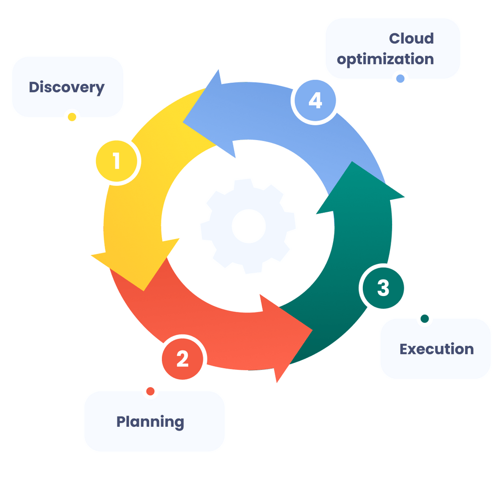 Cloud-implementation-roadmap