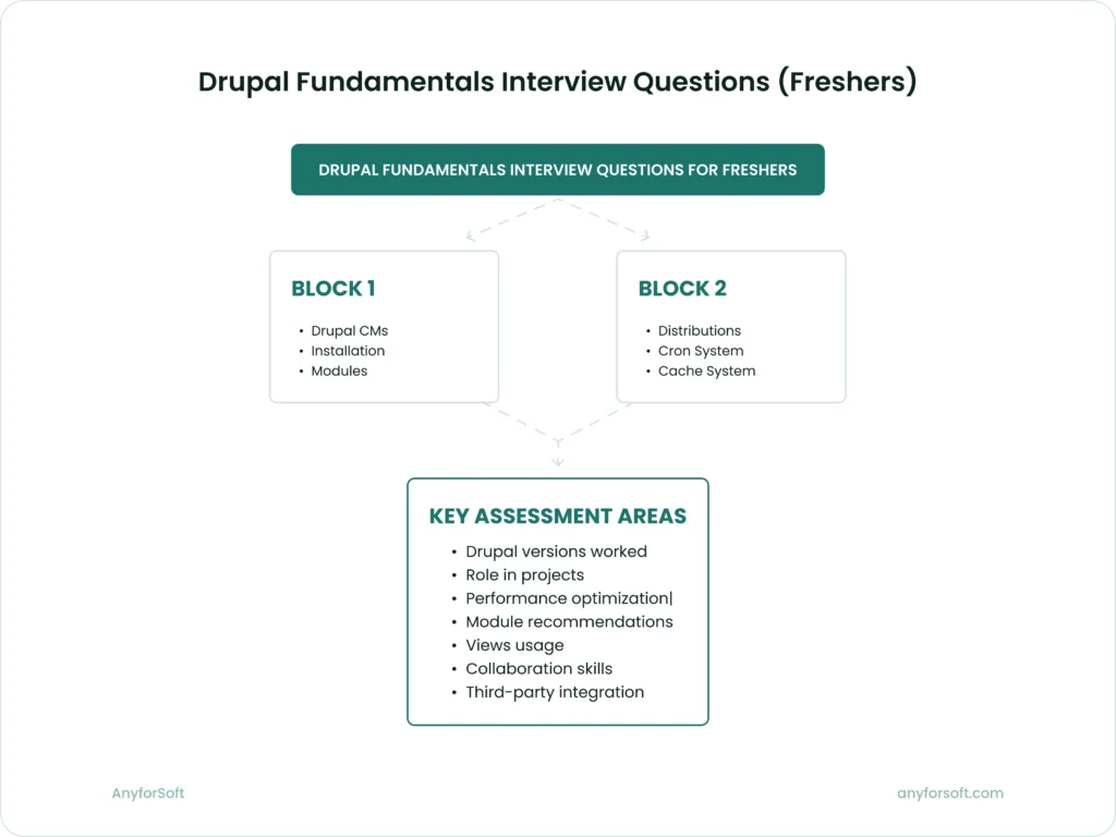 Drupal fundamentals interview topics for beginners covering CMS, modules, and system features, and drupal front end interview questions.