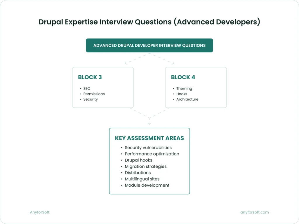 Advanced Drupal interview topics for experienced developers covering security, architecture, and theming.