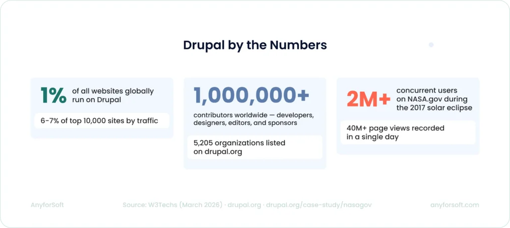 Drupal by the Numbers