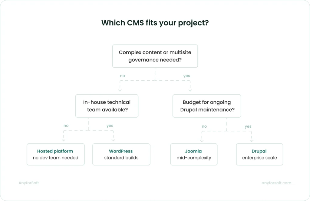 Is Drupal the right fit for your project?
