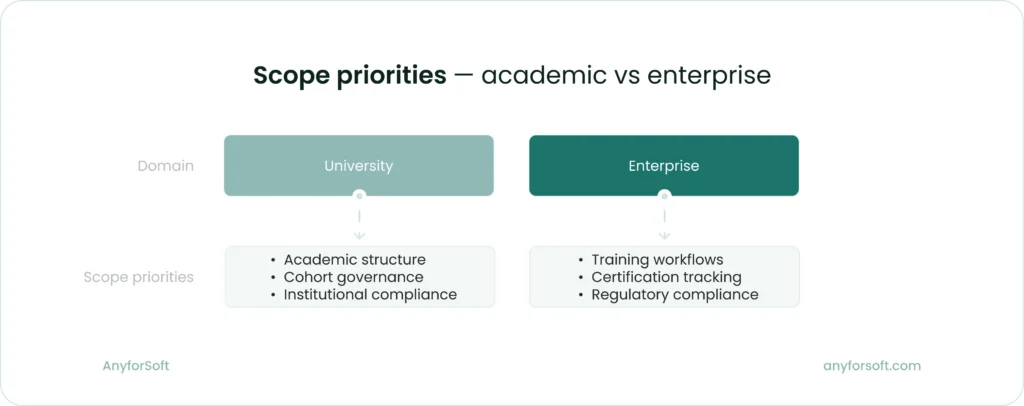 Scope priorities — academic vs enterprise