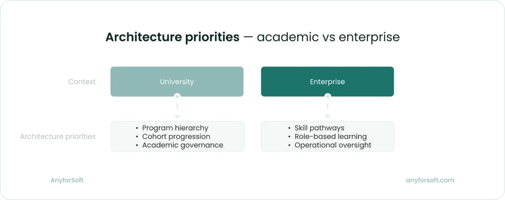 Architecture priorities — academic vs enterprise
