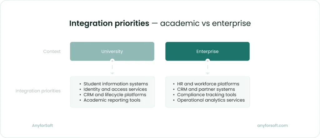 Integration priorities — academic vs enterprise
