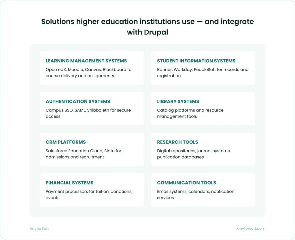 Solutions higher education institutions use — and integrate with Drupal