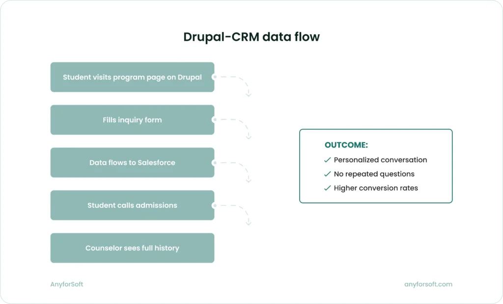 Drupal-CRM data flow