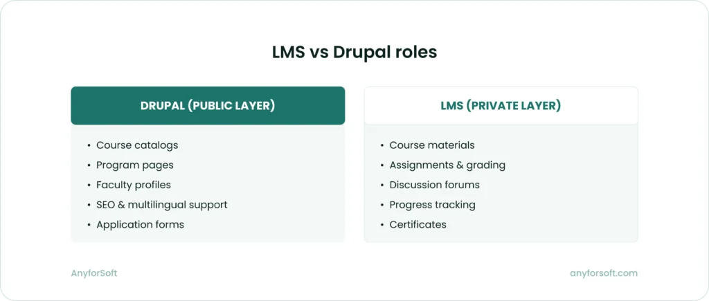 LMS vs Drupal roles