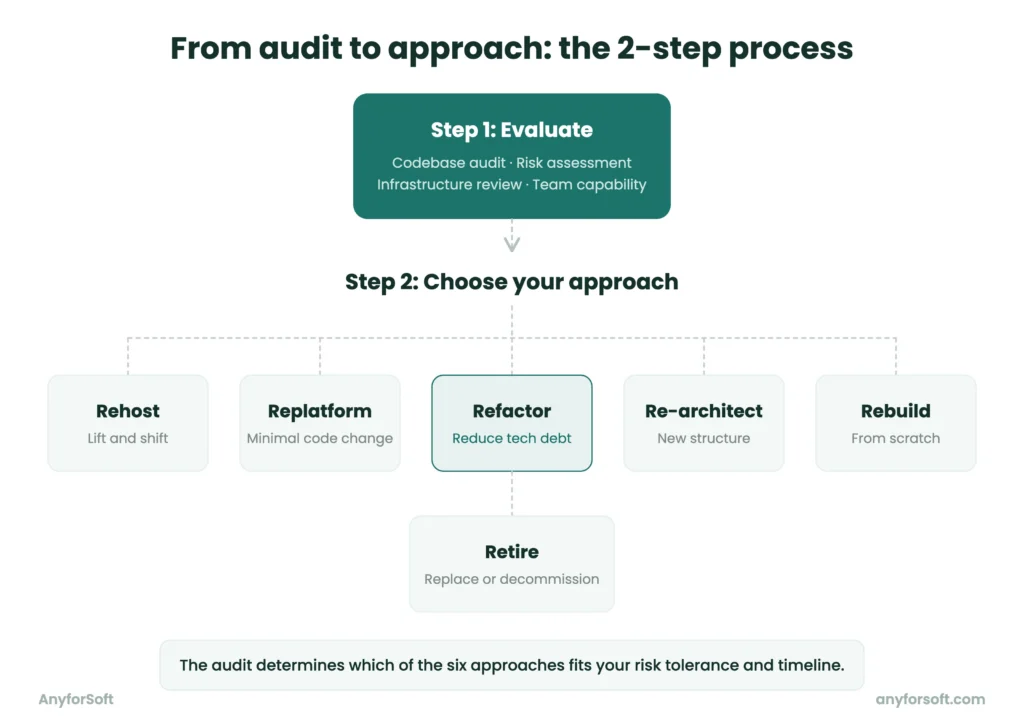 audit to approach