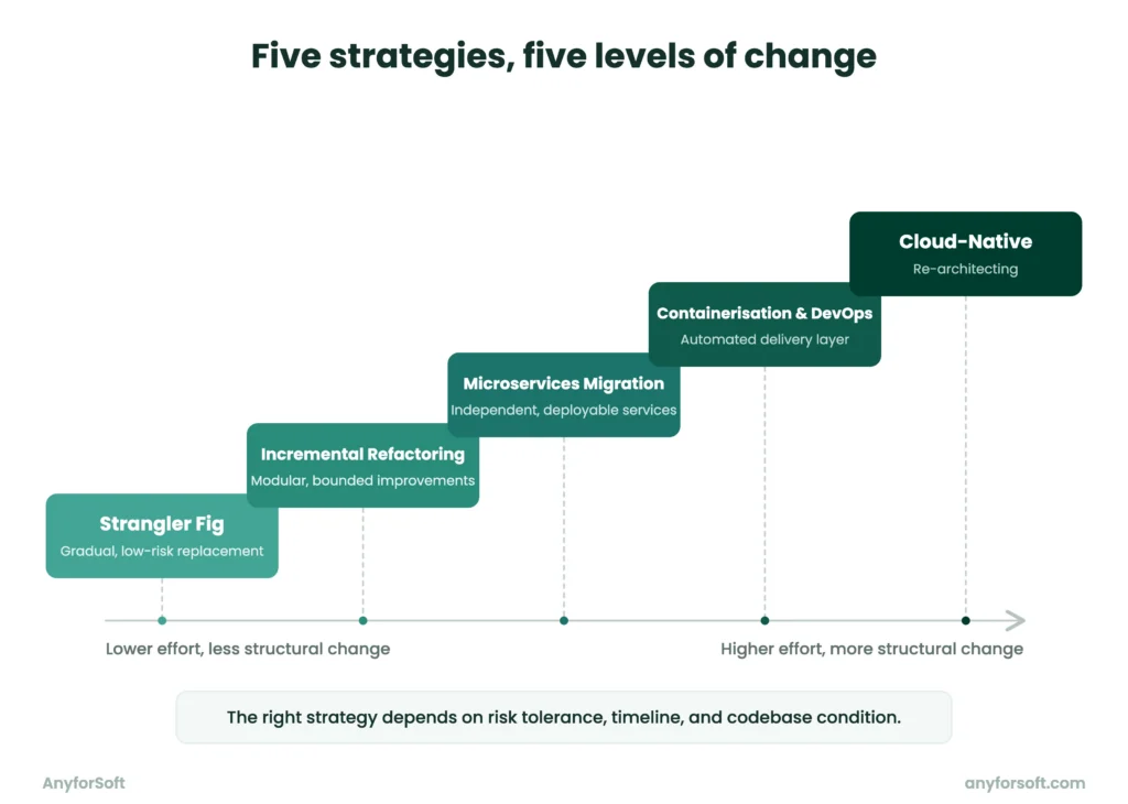 five strategies