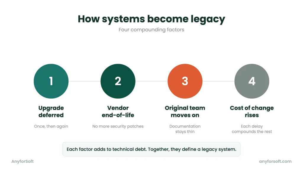 systems become legacy