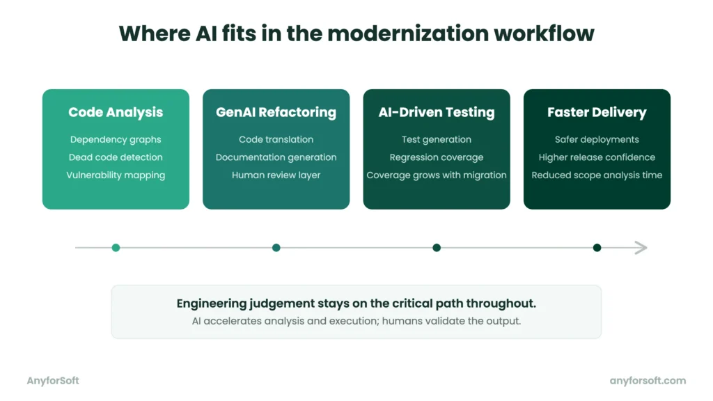 where ai fits