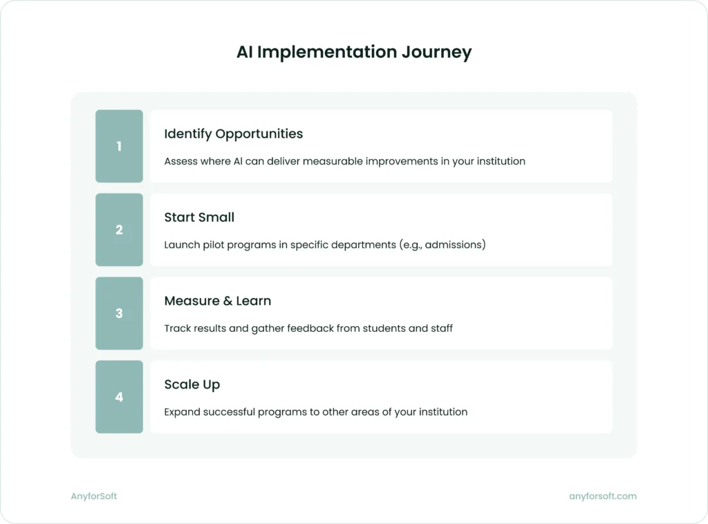 AI Implementation Journey