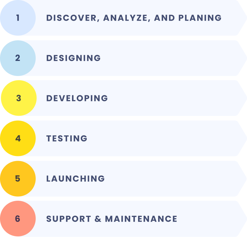 Education Software Development Process