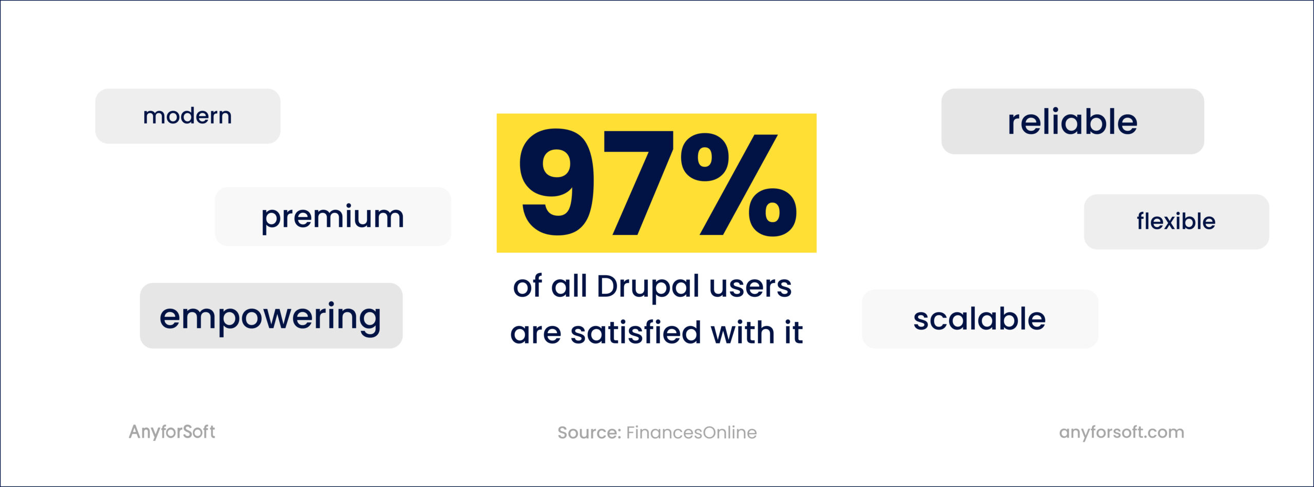 97% of all Drupal users are satisfied with it