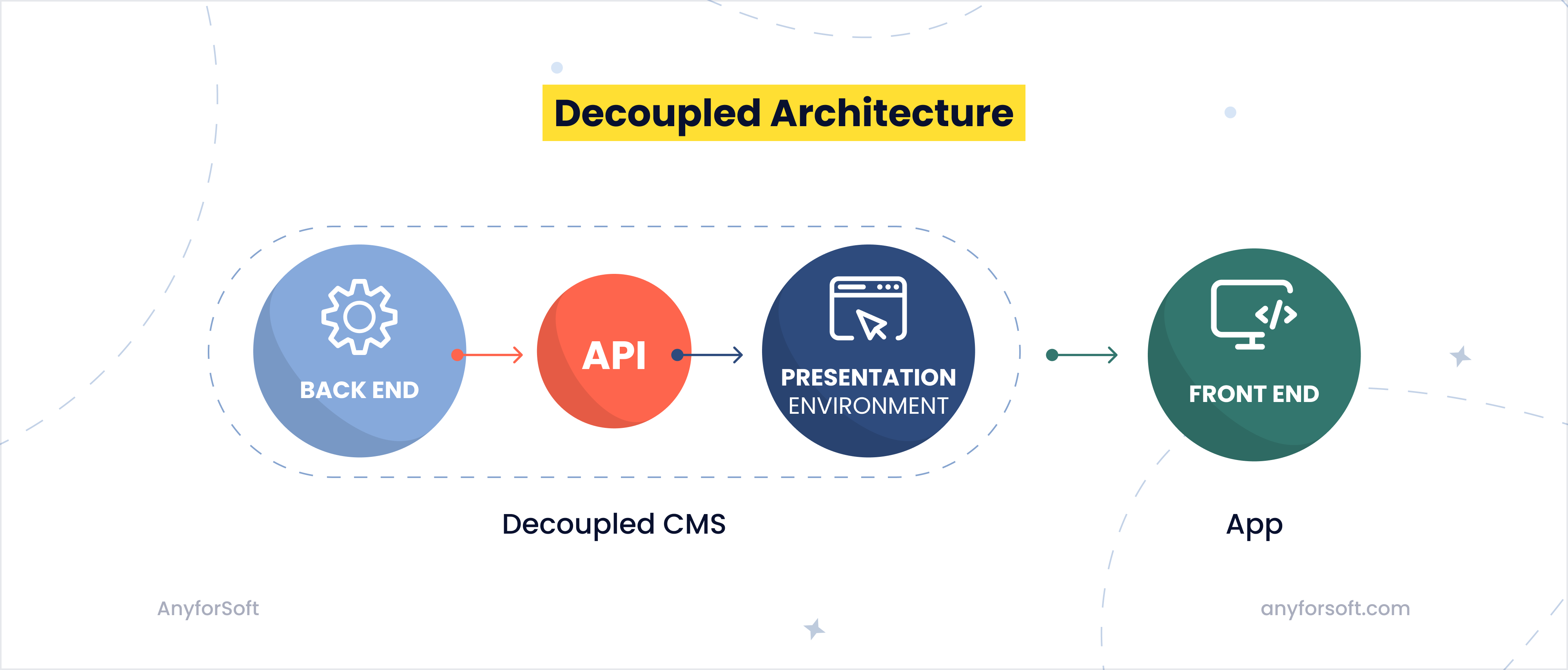 decoupled architecture