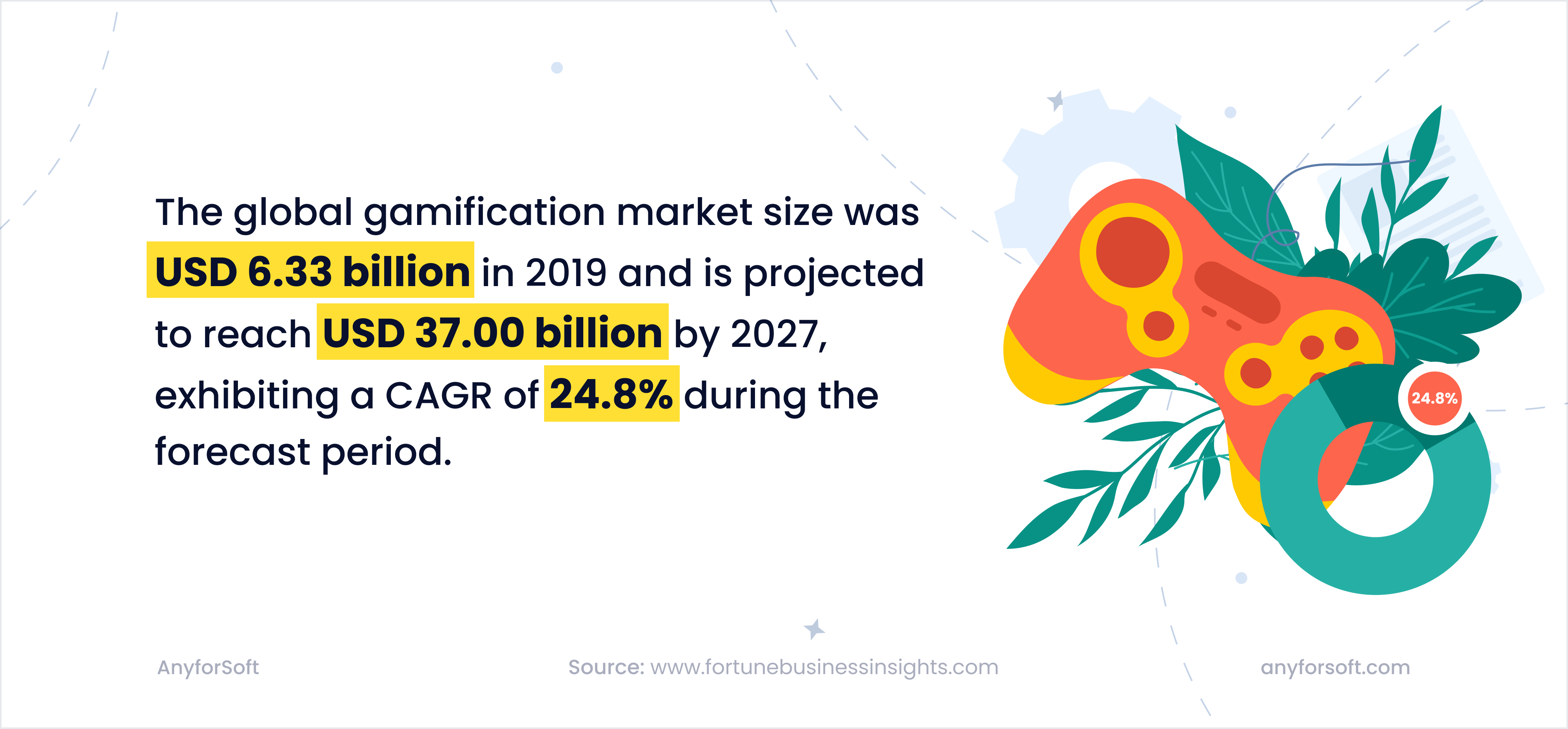 global gamification market forecast