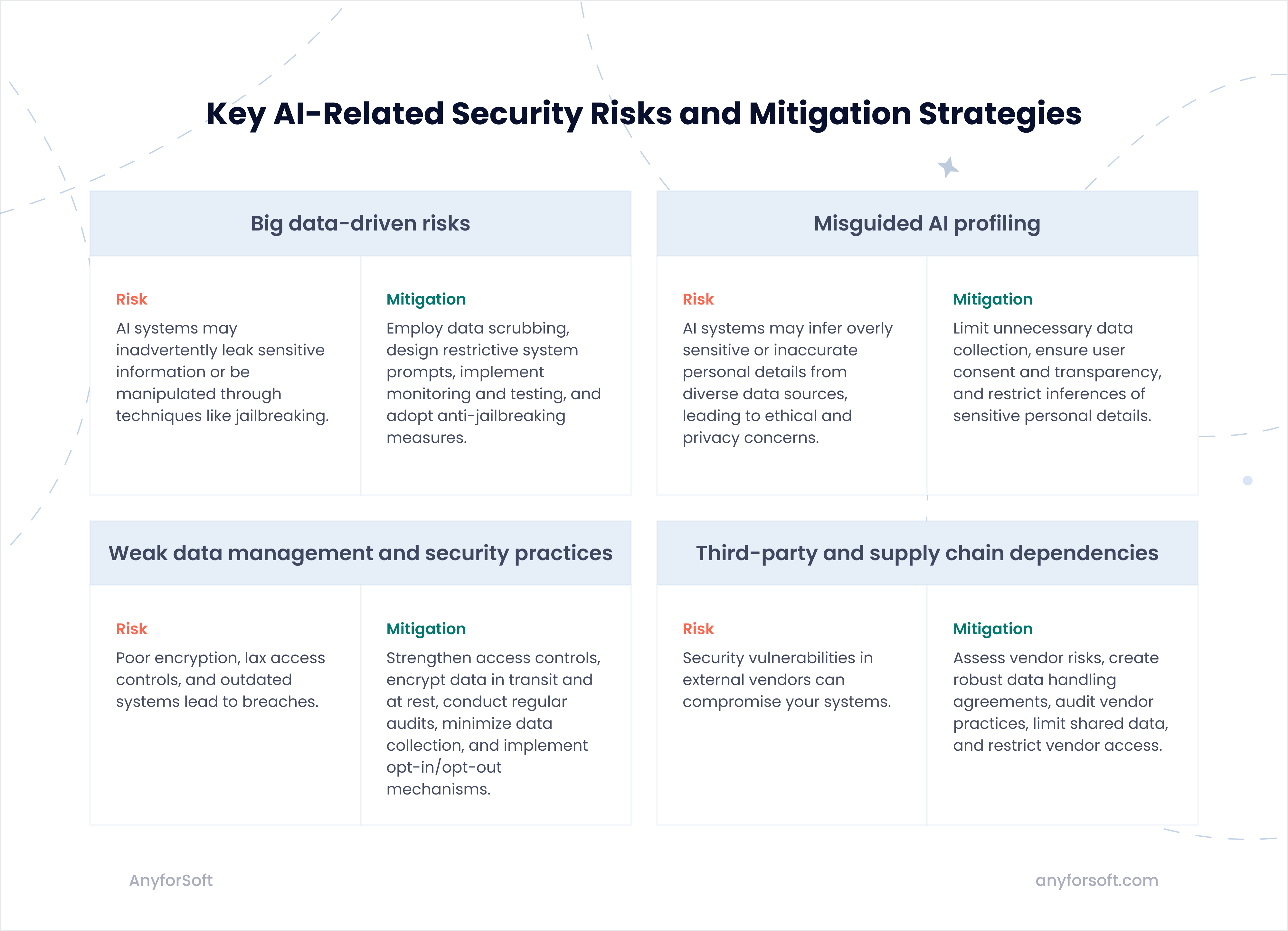 Infographics-Key-AI-Related-Security-Risks-and-Mitigation-Strategies