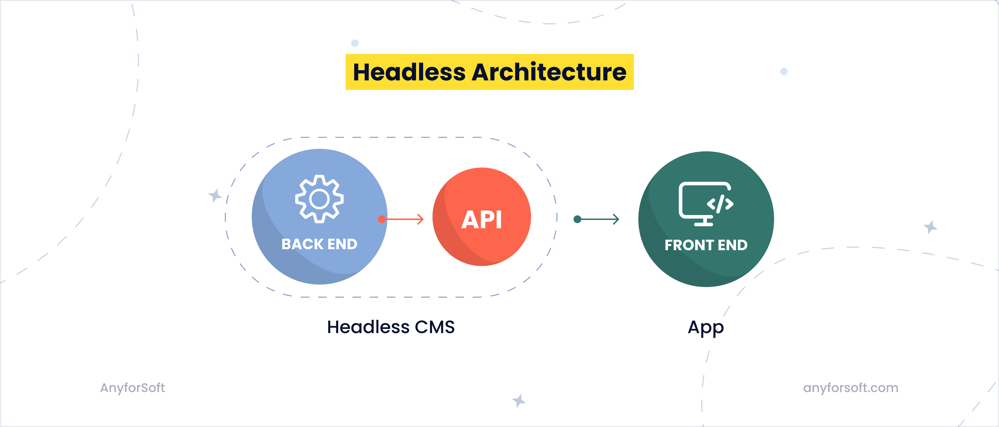 Headless architecture