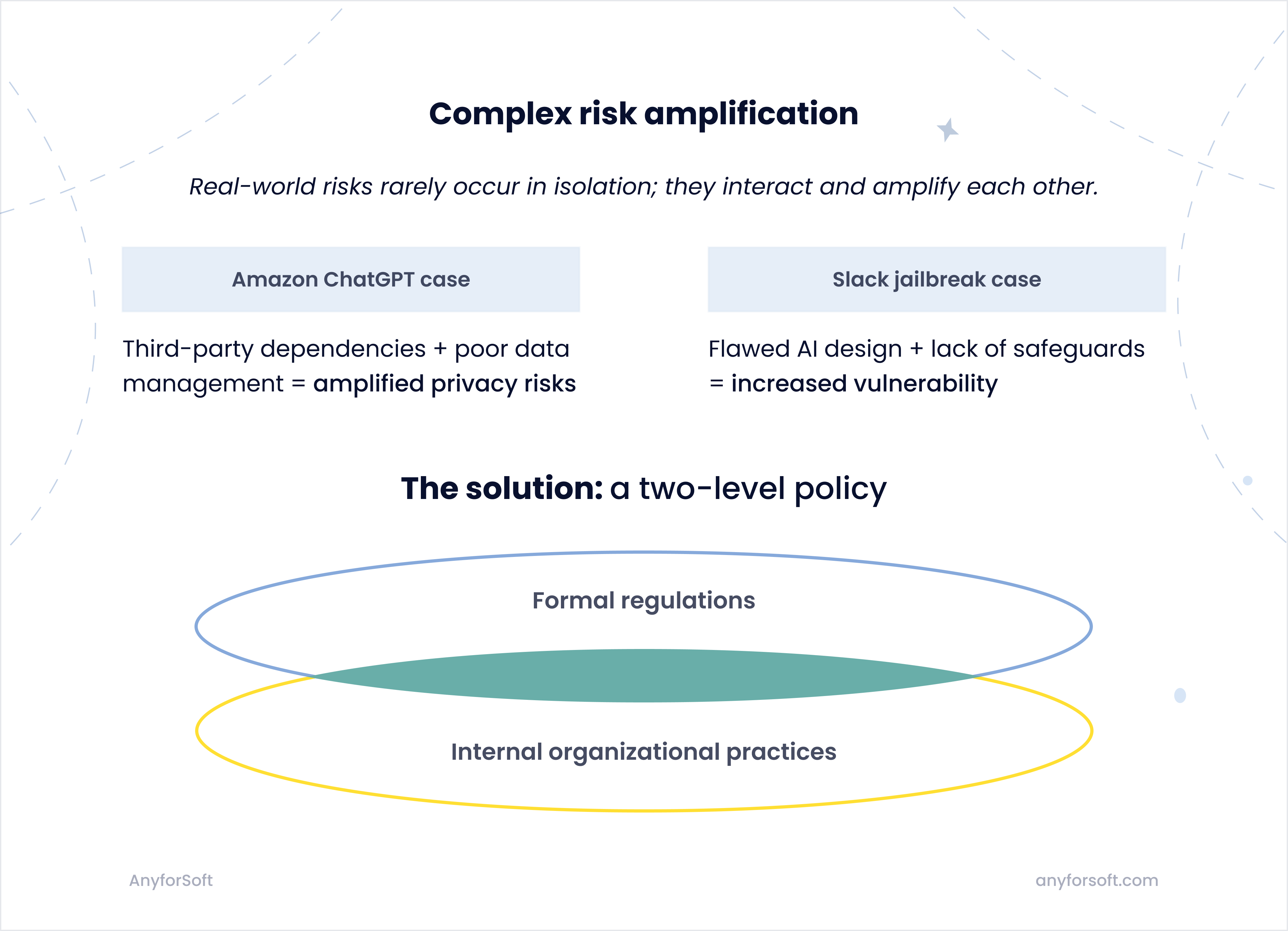 Infographics-Addressing-AI-Privacy-Risks-with-a-Two-Level-Policy-Framework