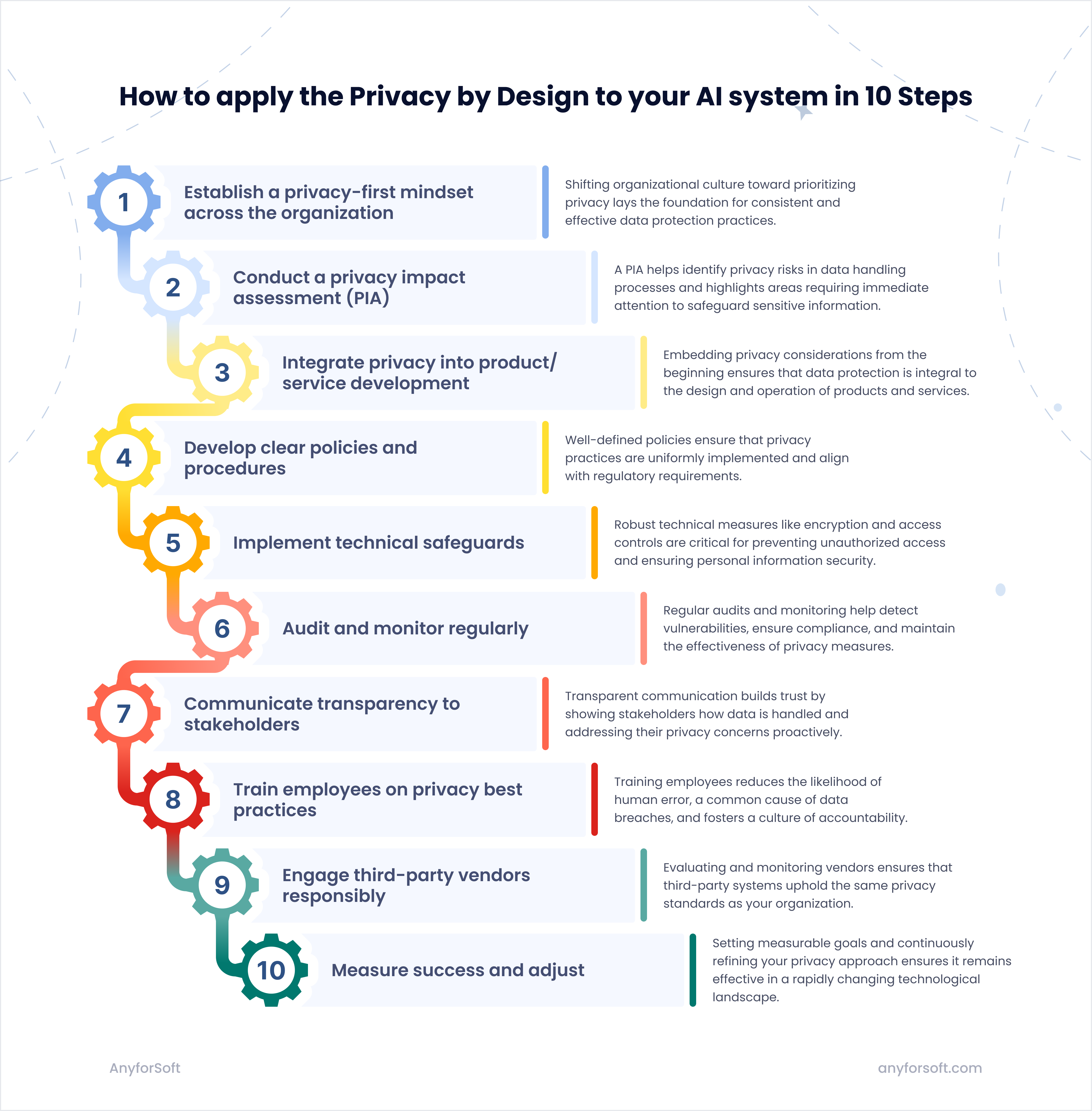 Infographics-How-to-apply-the-Privacy-by-Design-to-your-AI-system-in-10-Steps
