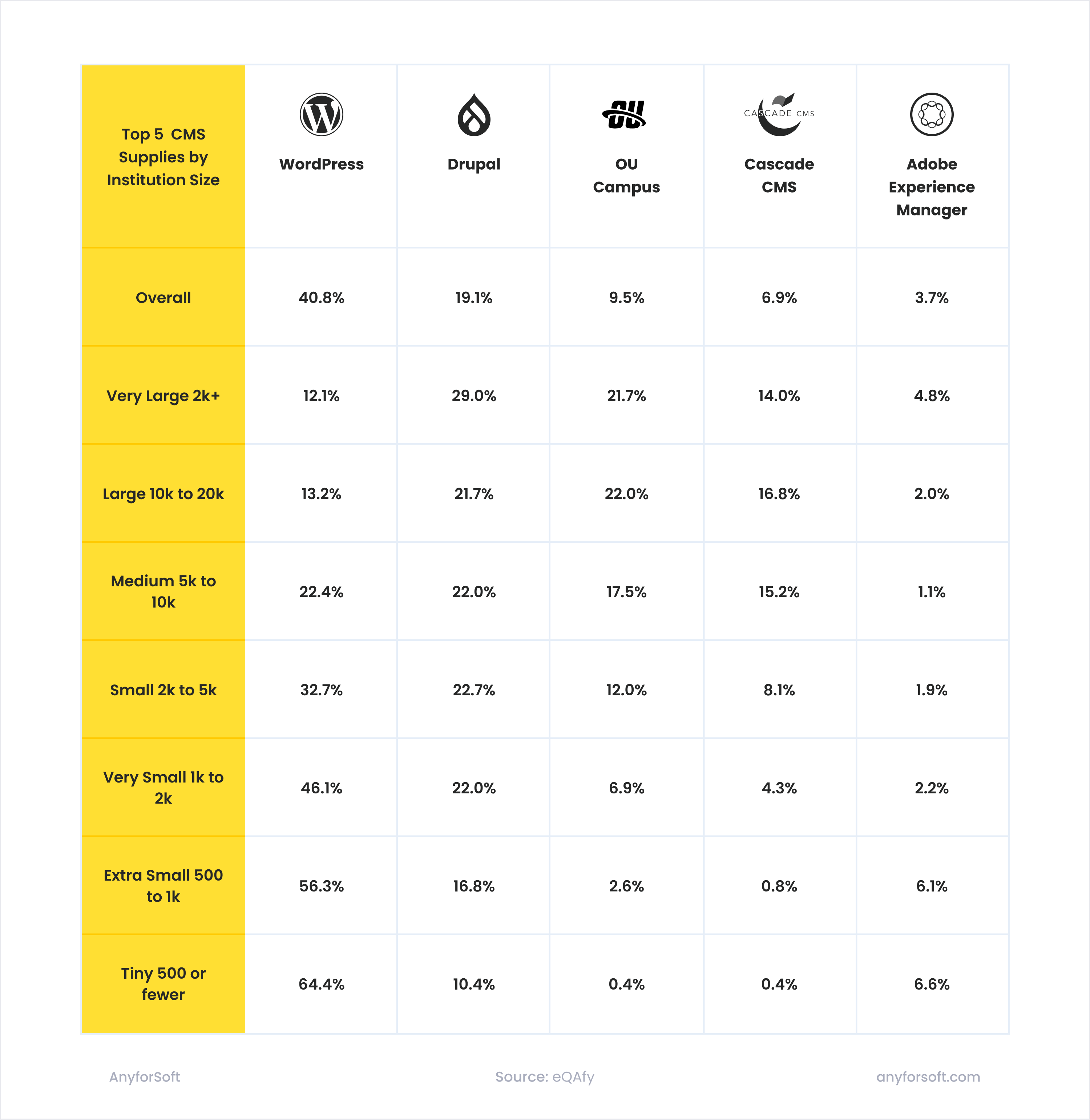 WordPress popularity in the education industry