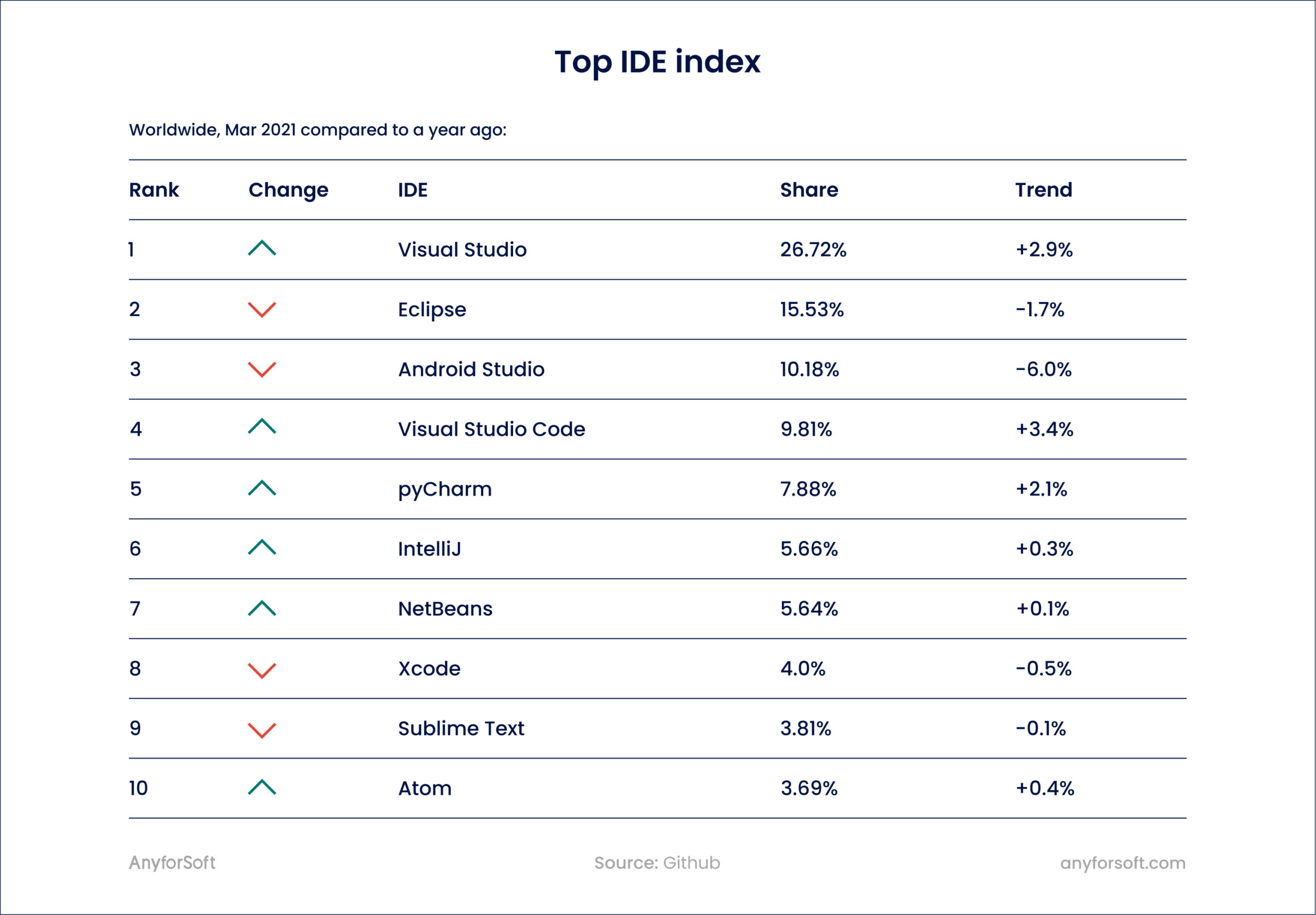 best javascript ide popularity