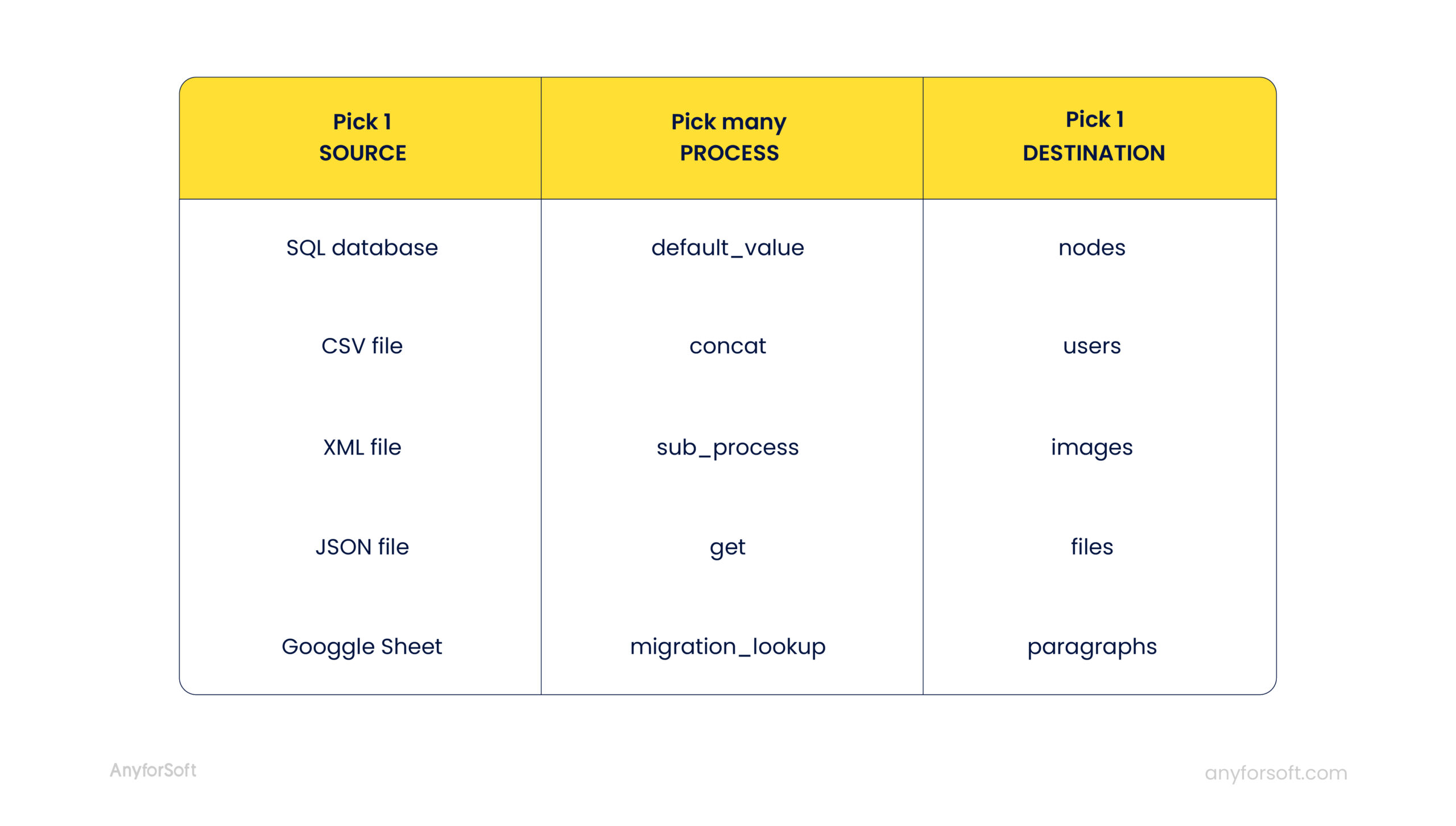 wordpress to drupal migration process