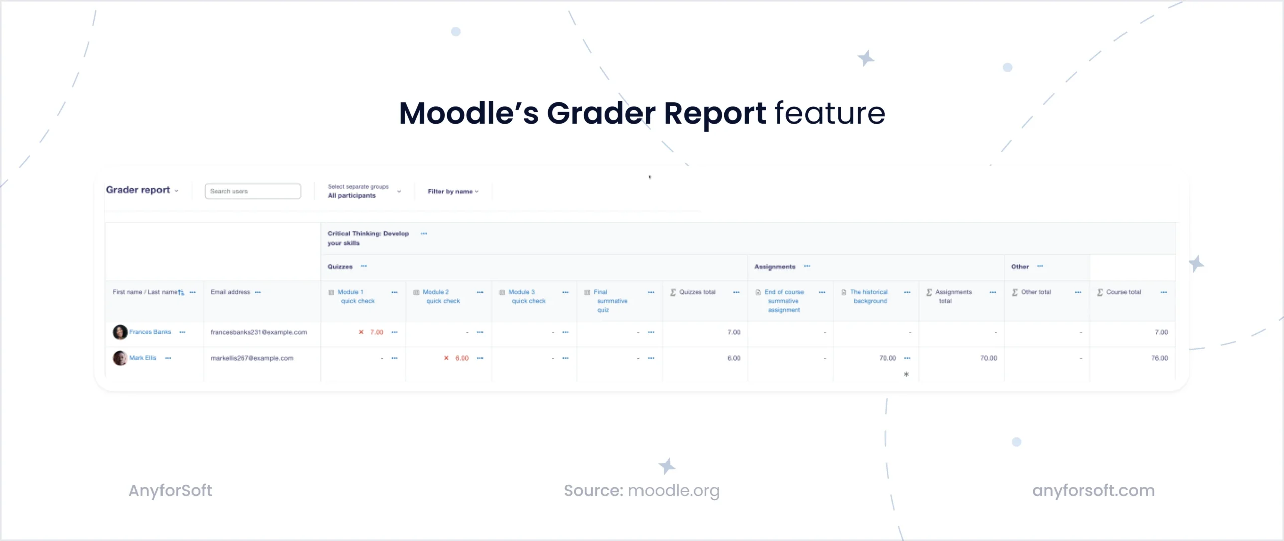 Moodle's Grader Report feature