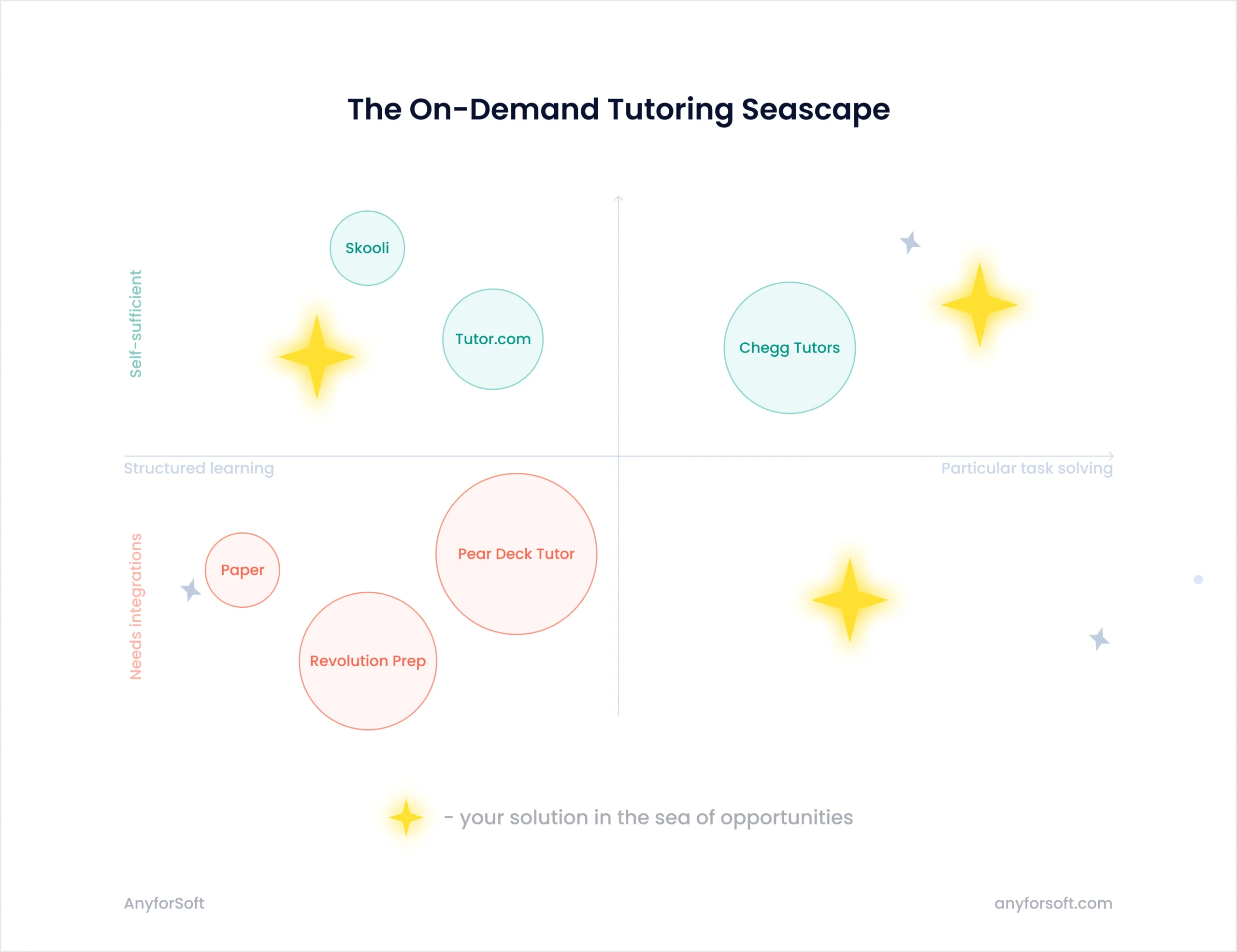 Positioning map of popular on-demand tutor apps plotted along two axes: structured vs. task-based learning, and self-sufficient vs. integration-reliant platforms.