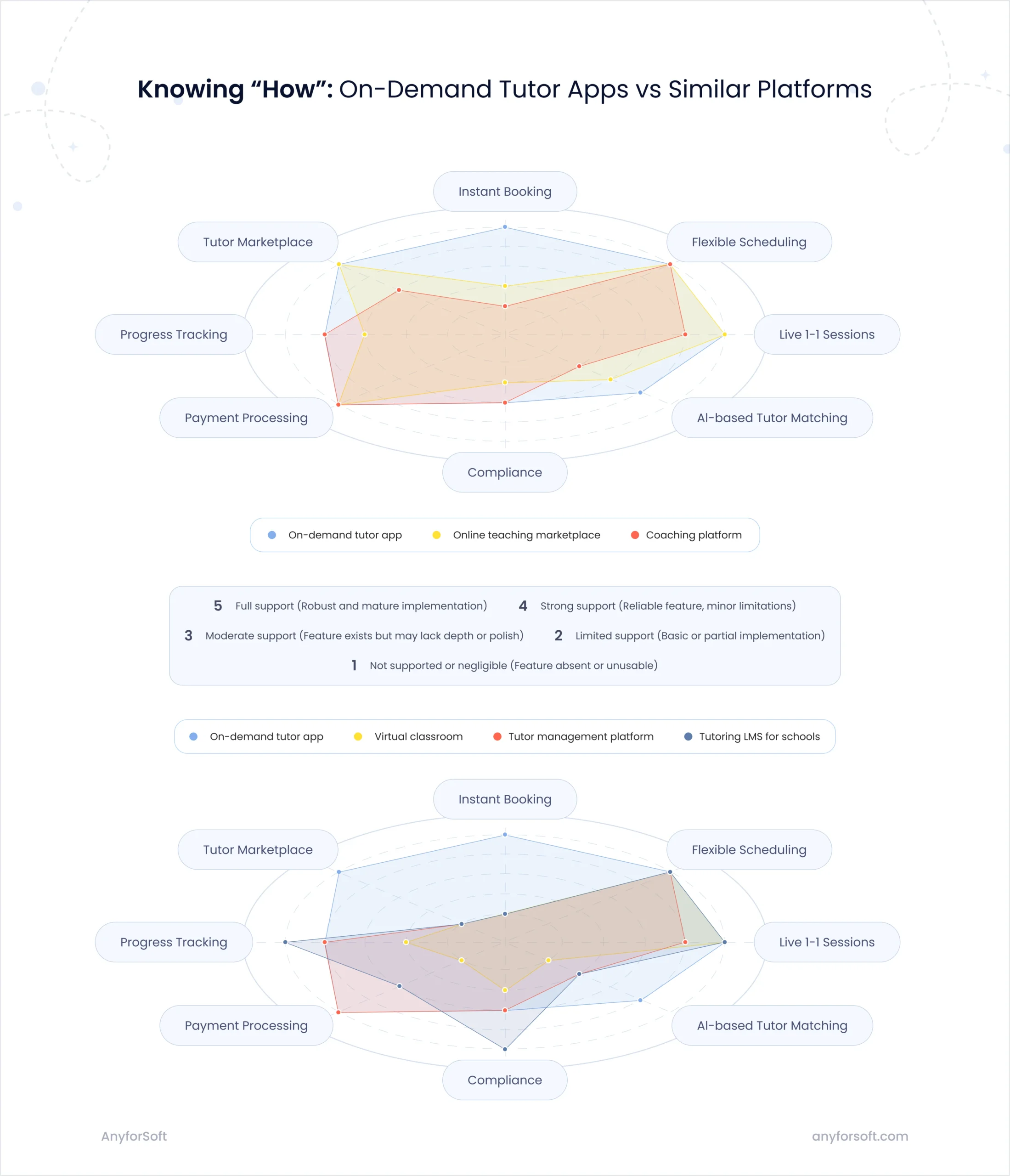 Radar chart showing seven core capabilities of e-learning platforms, comparing how well different tutor app types support each feature.