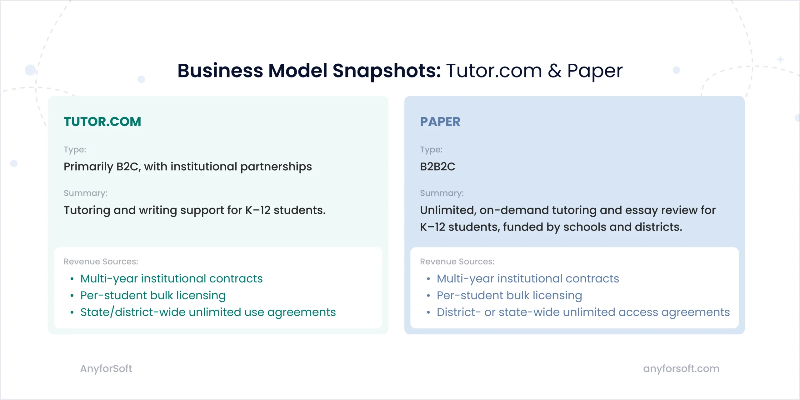 Side-by-side comparison of Tutor.com and Paper business models, highlighting B2C vs. B2B2C types