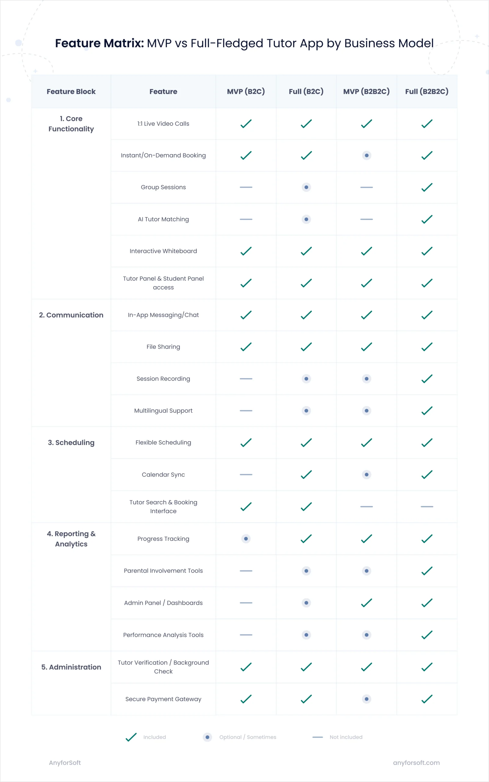 Comparison matrix of MVP vs full-scale on-demand tutor app features across B2C and B2B2C business models.