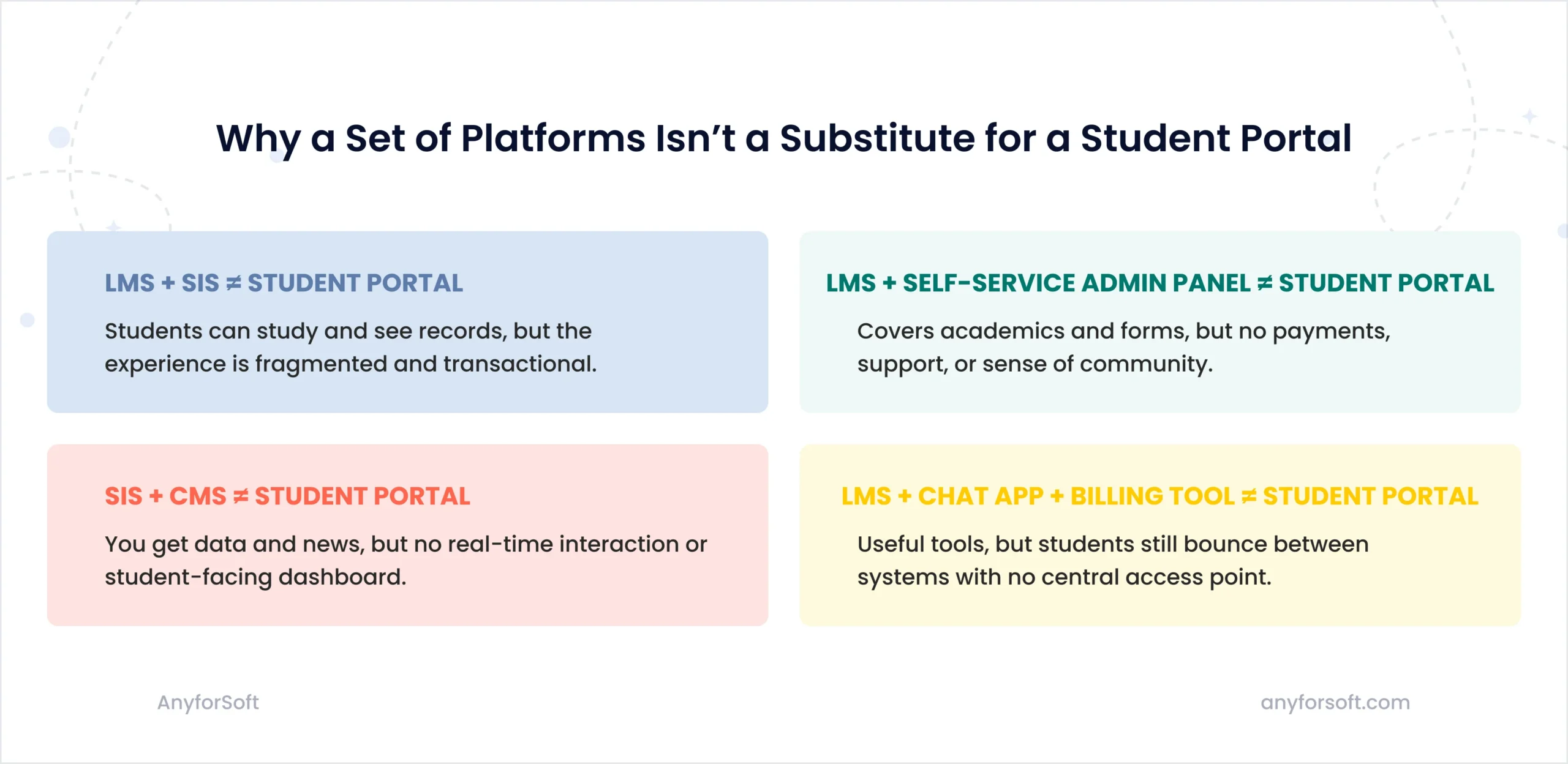 Diagram comparing combinations of platforms like LMS, SIS, CMS, and billing tools, showing why these combinations don't make a student portal with the unified experience students need.