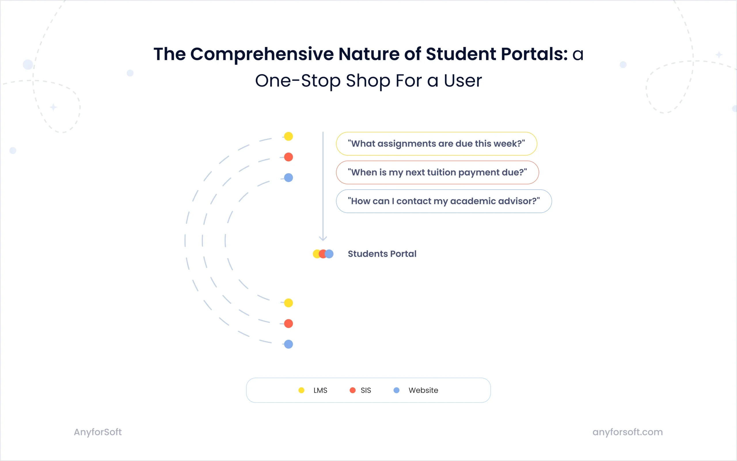 Diagram showing how questions about assignments, tuition, and advisor contact are directed to separate tools—LMS, SIS, and website—demonstrating the value of creating a student portal that unifies everything.