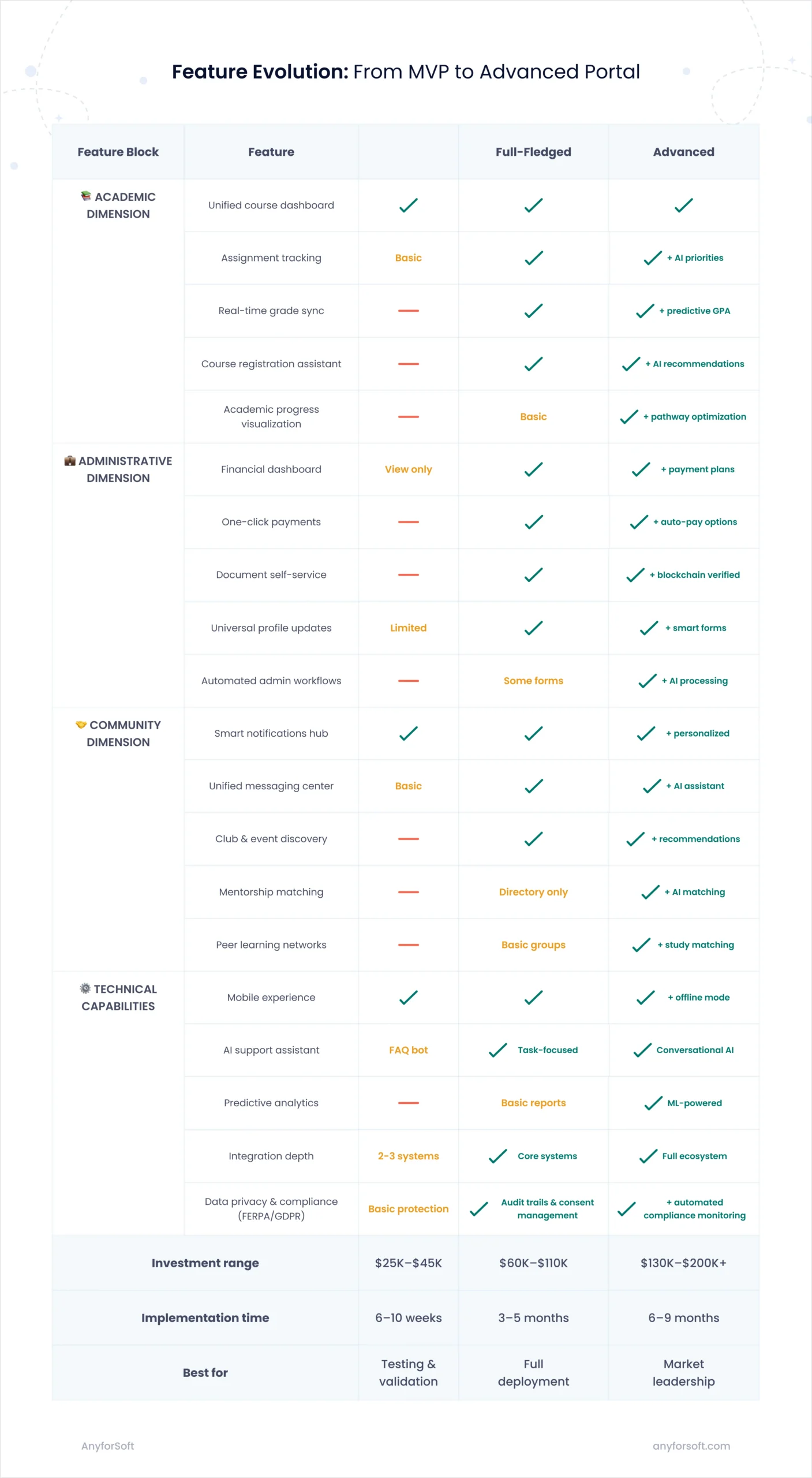 Feature comparison matrix showing MVP, Full-Fledged, and Advanced student portal solutions by capabilities, AI features, supported roles, cost, and timeline.