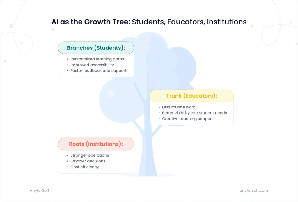 AI growth tree showing benefits for students and educators