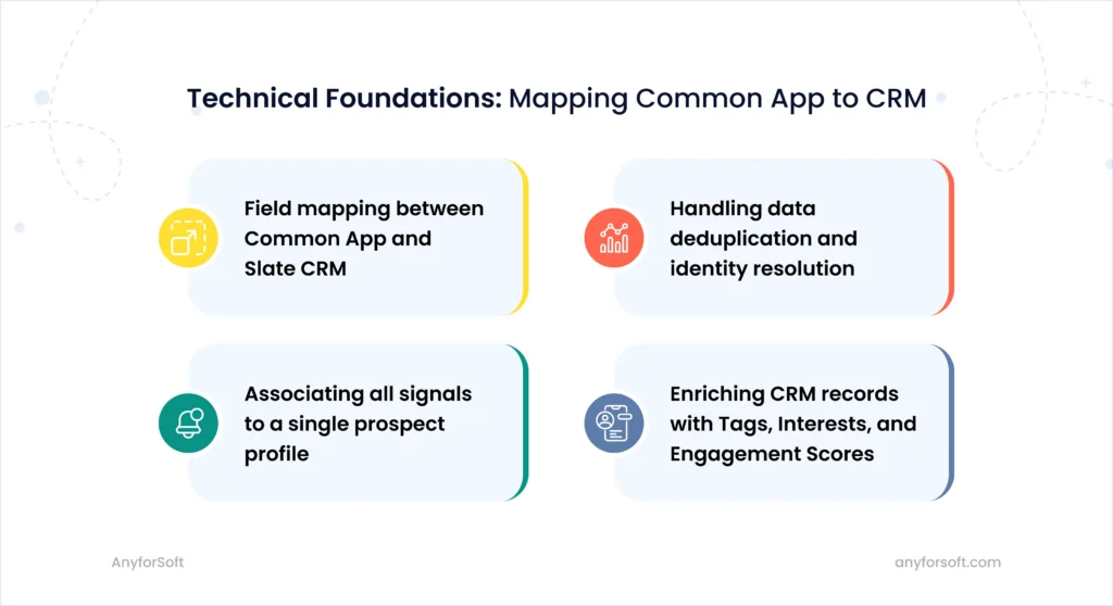 Diagram of Common App and CRM integration workflow