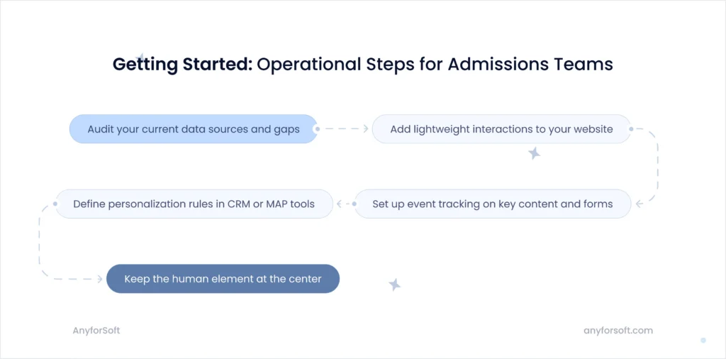 Operational steps for admissions teams workflow diagram