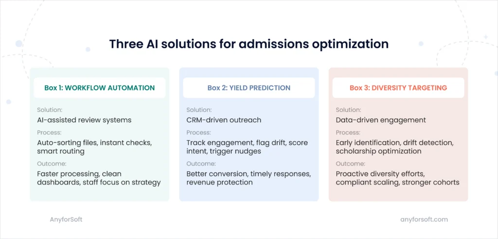 AI solutions for optimizing admissions workflows