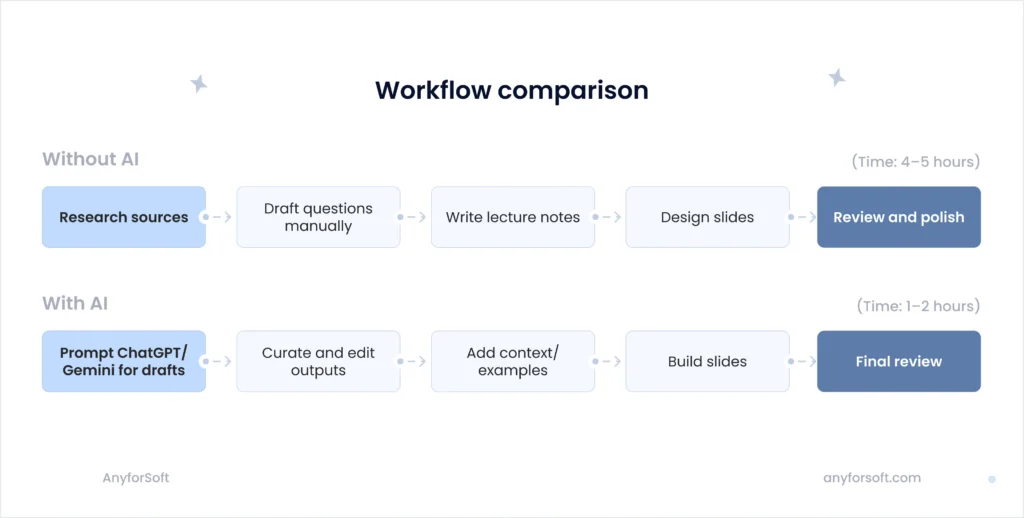 Workflow comparison chart with and without AI
