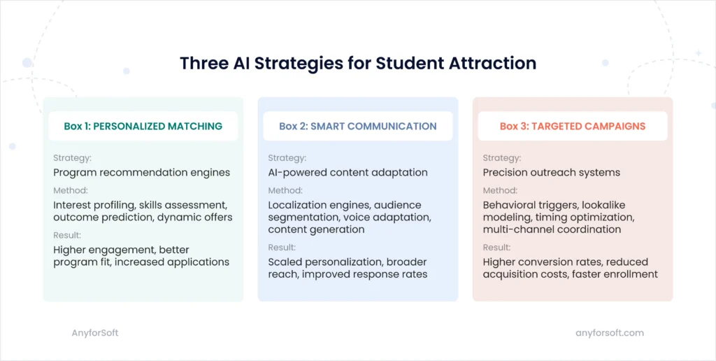 AI strategies for student attraction and engagement