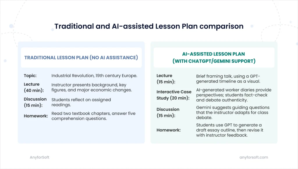 Comparison of traditional and AI-assisted lesson plans