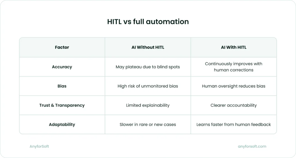HITL vs full automation